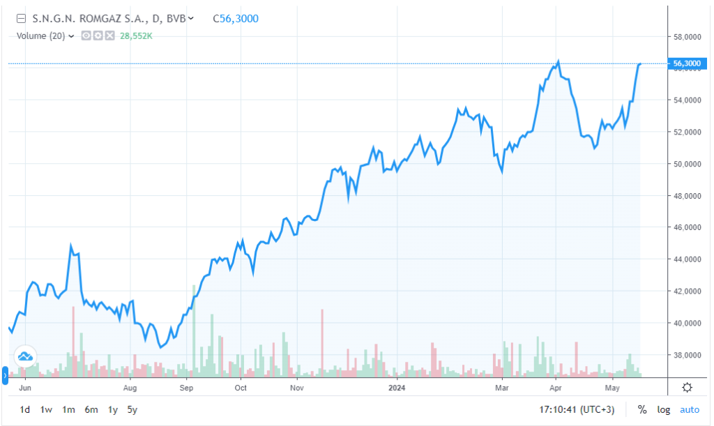 Performanța financiară a Romgaz