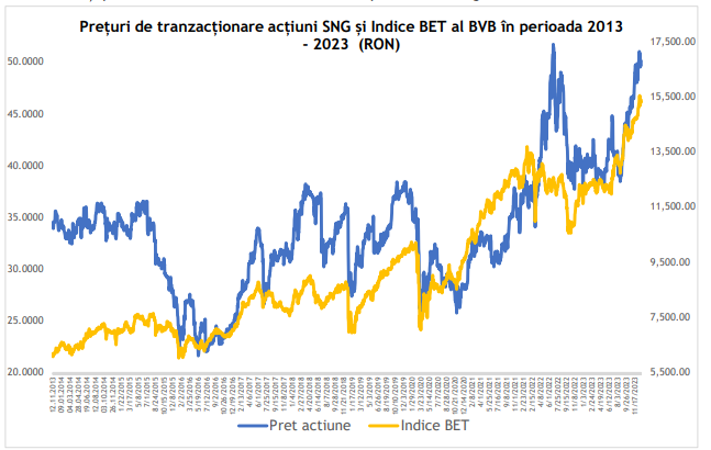 actiuni sng